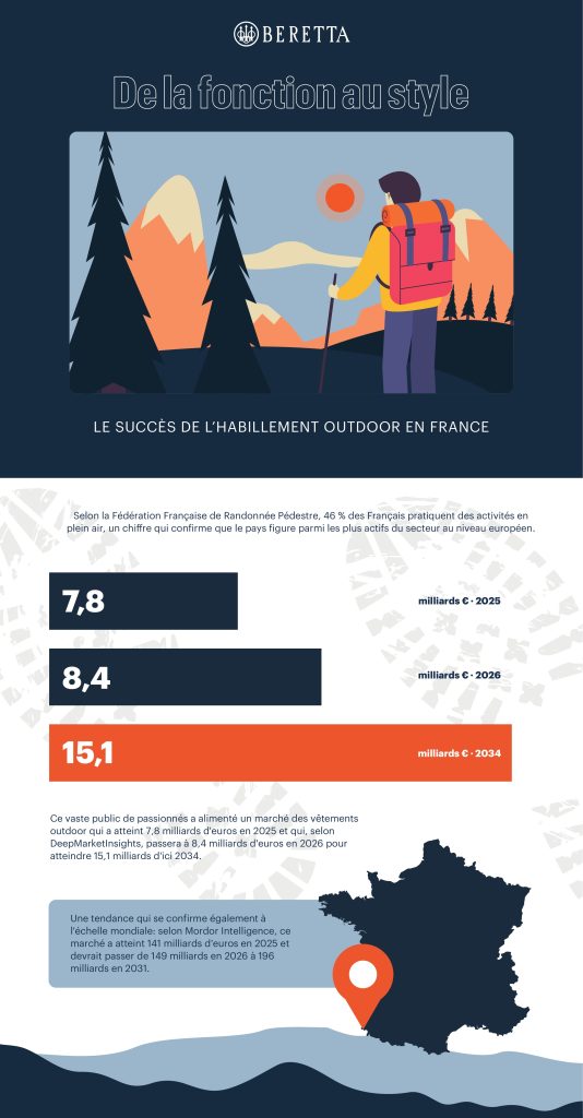 Un randonneur muni d'un sac à dos contemple les montagnes ; en bas, des statistiques illustrent la croissance du marché français des vêtements de plein air, avec une carte mettant en évidence cette tendance.