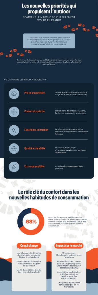 Infographie en français sur les nouvelles priorités en matière de vêtements de plein air : confort, fonctionnalité, expérience, durabilité et éco-responsabilité, soulignant que 68 % des personnes interrogées considèrent le confort comme le principal critère d'achat.