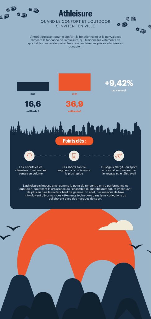 Infographie en français sur l'« athleisure », mettant en avant la croissance du marché, qui est passé de 16,6 à 36,9 milliards d'euros entre 2018 et 2023, les principales tendances et les principales raisons de son succès.