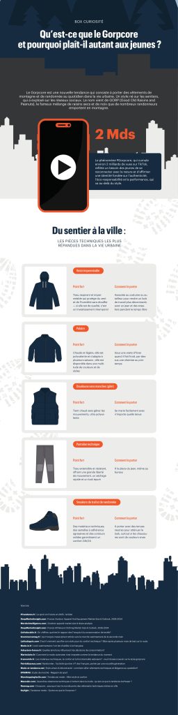 Infographie présentant la tendance « Gorpcore » à travers des statistiques, des descriptions de vêtements, ses avantages et ses inconvénients, le tout sur fond de ligne d'horizon urbaine.